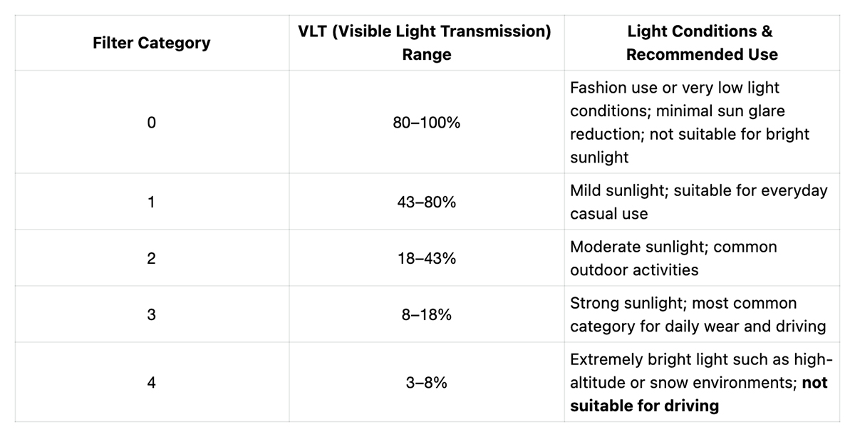 uv protection of sunglasses in Europe